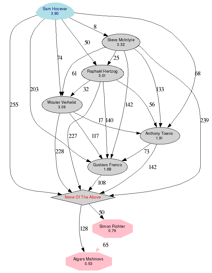 Graphical rendering of the results